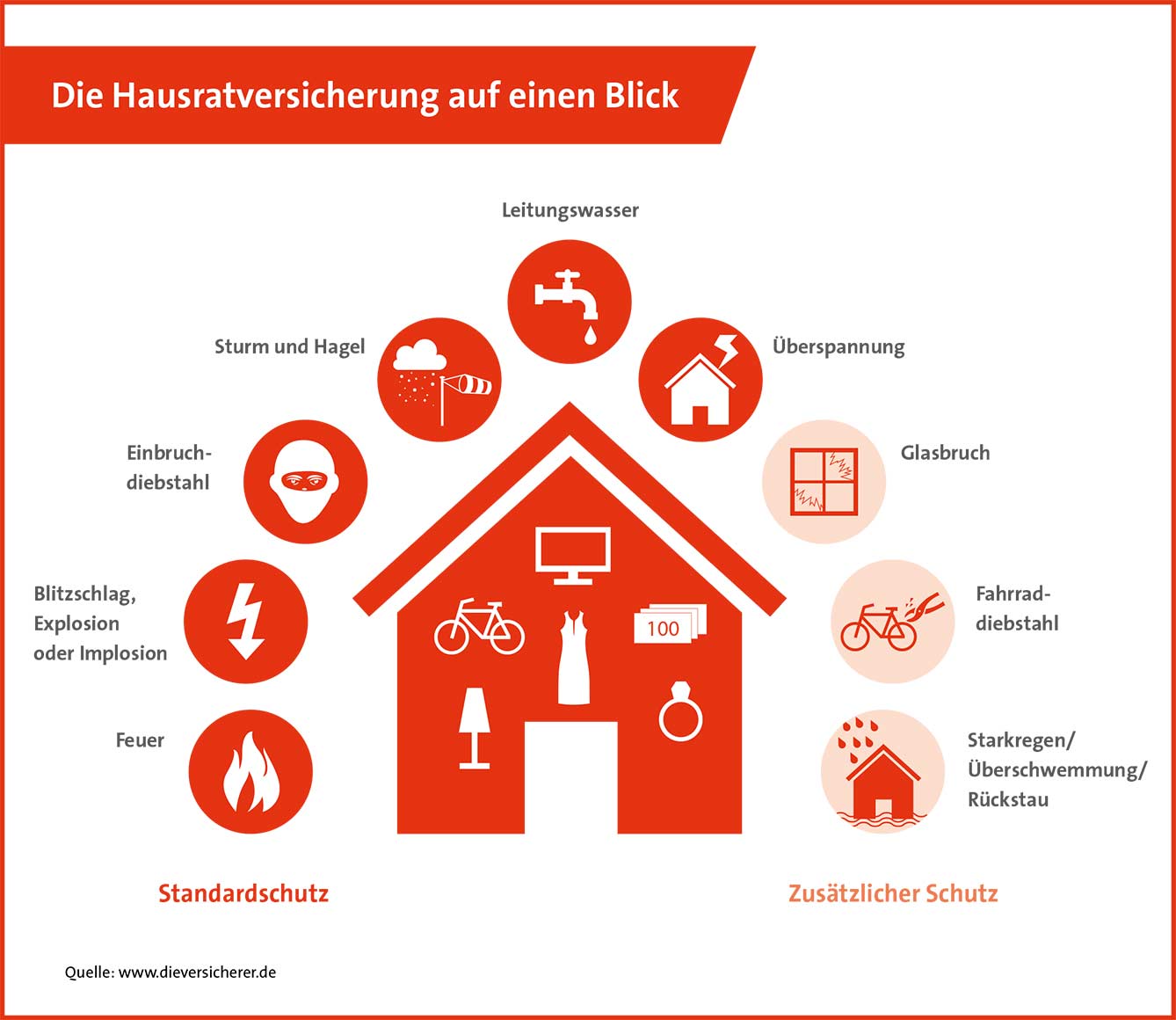 Die Hausratversicherung Schütze was dir wichtig ist!
